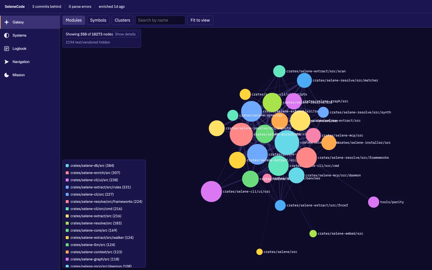 The SeleneCode galaxy view of this repository: its modules drawn as circles sized by symbol count and linked by the calls that cross between them, a legend of modules in the bottom-left panel, and the Galaxy, Systems, Logbook, Navigation and Mission views in the left rail.
